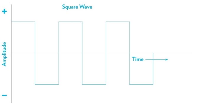 Figure 2. Basic alternating current 