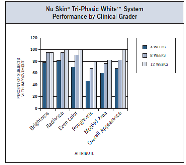 Triphasic graph