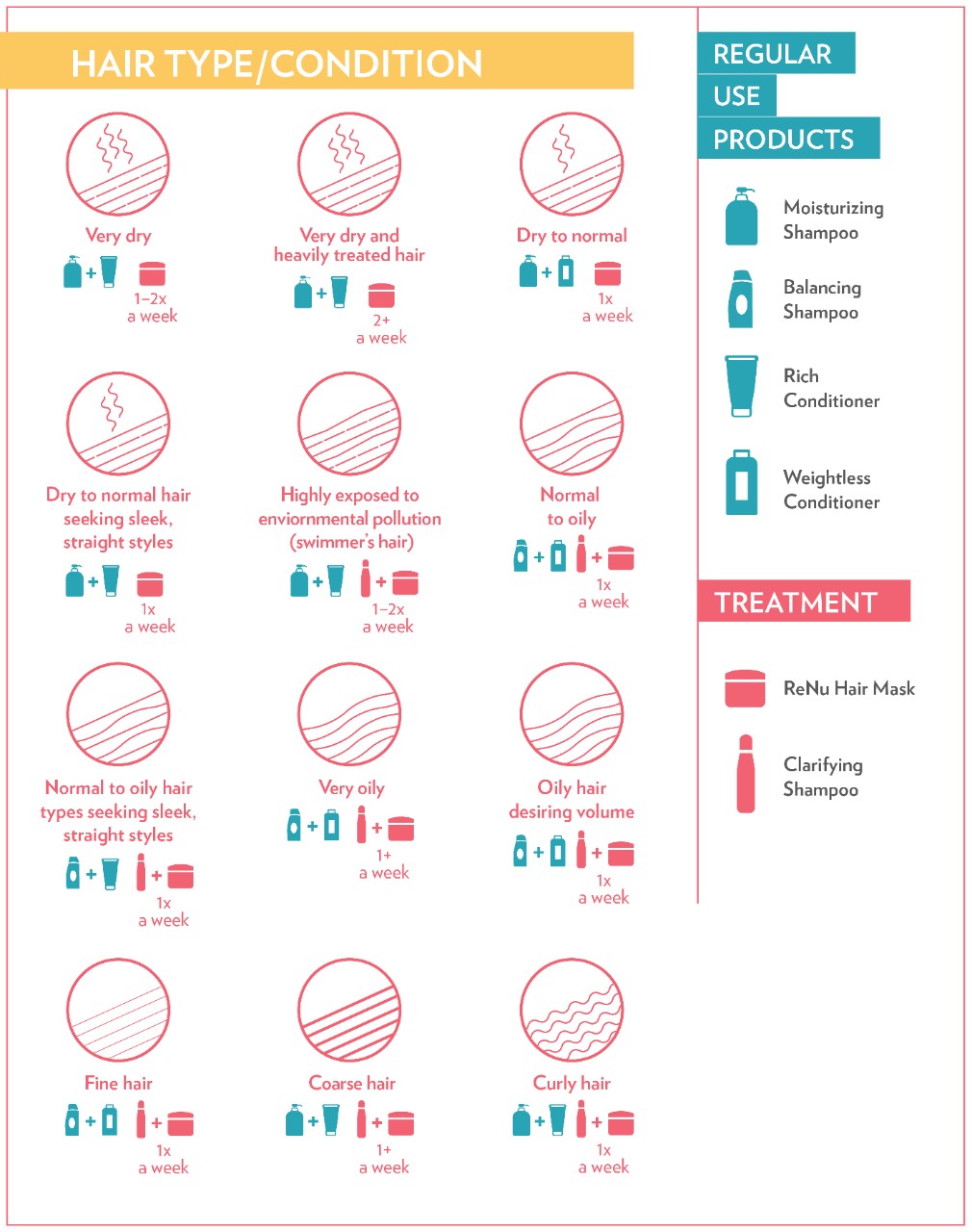 Print Hair type/condition and what Nu Skin product to use.