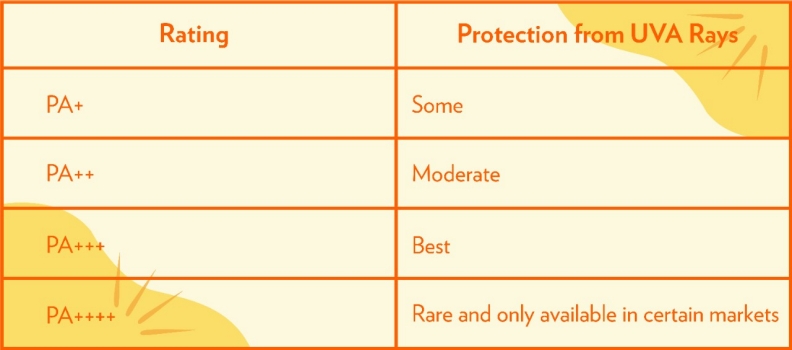 PA ratings for sunscreen