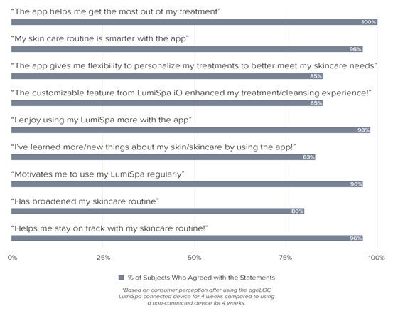 The overwhelmingly positive results of a Nu Skin Vera app survey