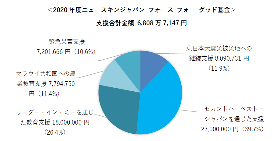 ニュースキンジャパン フォース フォー グッド基金グラフ