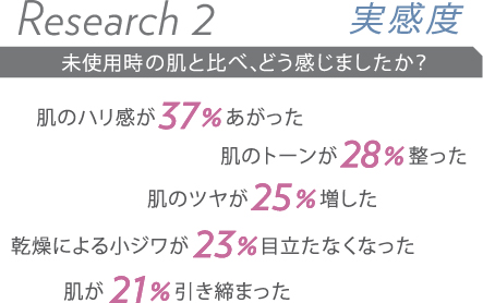 Research2　実感度
